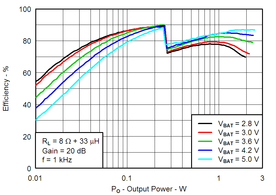 TPA2080D1 G009_Total_Efficiency_vs_Output_Power.png