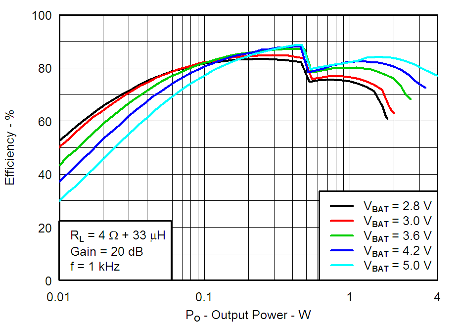 TPA2080D1 G010_Total_Efficiency_vs_Output_Power.png