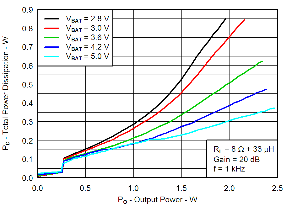 TPA2080D1 G011_Total_Power_Dissipation_vs_Output_Power.png