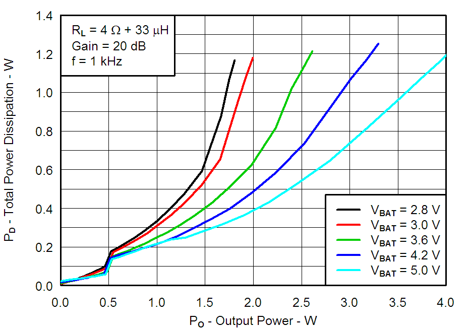 TPA2080D1 G012_Total_Power_Dissipation_vs_Output_Power.png