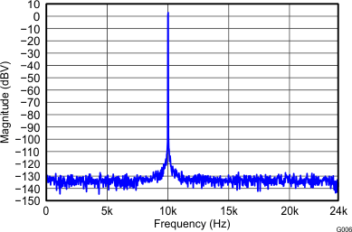 THS4532 G006_10_kHz_Output_Spectrum_on_AP_Analyzer_AP_Load_=_100k.gif