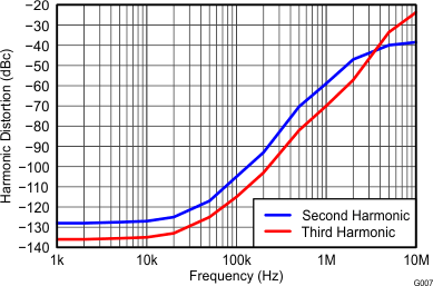 THS4532 G007_Harmonic_Distortion_vs_Frequency_RF=2k_RL=2k.gif