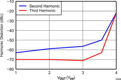 THS4532 G008_Harmonic_Distortion_vs_Output_Voltage_at_1MHz_RF=2k_RL=2k.gif