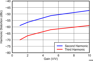 THS4532 G009_Harmonic_Distortion_vs_Gain_at_1MHz_RF=2k_RL=2k.gif
