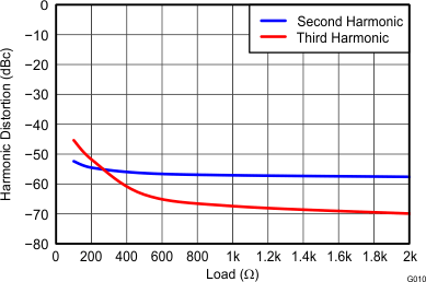 THS4532 G010_Harmonic_Distortion_vs_Load_at_1MHz_RF=2k.gif