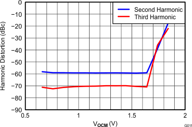 THS4532 G011_Harmonic_Distortion_vs_Vocm_at_1MHz_RF=2k_RL=2k.gif