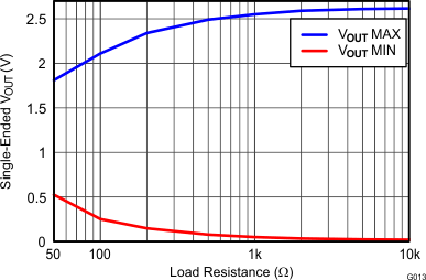 THS4532 G013_Single-Ended_Output_Voltage_Swing_vs_Load_Resistance.gif