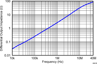 THS4532 G015_Main_Amplifier_Differential_Output_Impedance_vs_Frequency.gif