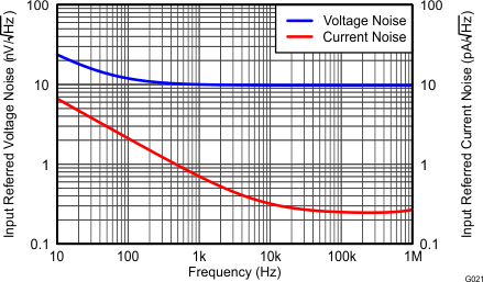 THS4532 G021_Input-Referred_Voltage_Noise_and_Current_Noise_Spectral_Density.gif