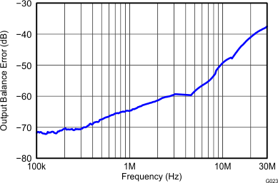 THS4532 G023_Output_Balance_Error_vs_Frequency_RF=2k_RL=1k.gif