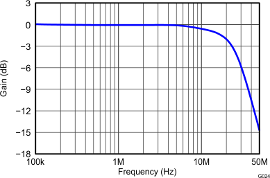 THS4532 G024_Vocm_Small-Signal_Frequency_Response_RF=2k.gif
