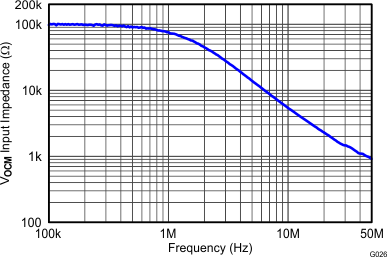 THS4532 G026_Vocm_Input_Impedance_vs_Frequency.gif