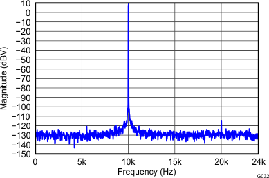 THS4532 G032_10_kHz_Output_Spectrum_on_AP_Analyzer_AP_Load_=_100k.gif
