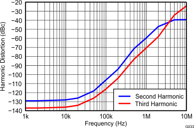 THS4532 G033_Harmonic_Distortion_vs_Frequency_RF=2k_RL=2k.gif