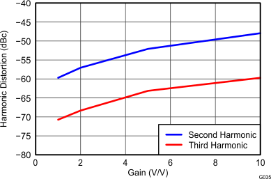 THS4532 G035_Harmonic_Distortion_vs_Gain_at_1MHz_RF=2k_RL=2k.gif