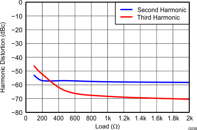 THS4532 G036_Hamonic_Distortion_vs_Load_at_1MHz_RF=2k.gif