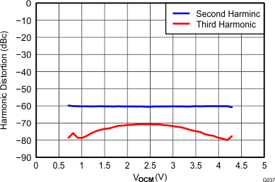 THS4532 G037_Harmonic_Distortion_vs_Vocm_at_1MHz_RF=2k_RL=2k.gif