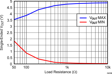THS4532 G039_Single-Ended_Output_Voltage_Swing_vs_Load_Resistance.gif