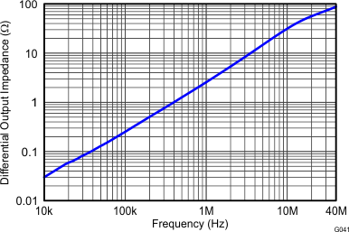 THS4532 G041_Main_Amplifier_Differential_Output_Impedance_vs_Frequency.gif