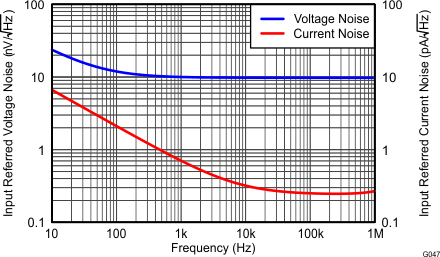 THS4532 G047_Input-Referred_Voltage_Noise_and_Current_Noise_Spectral_Density.gif
