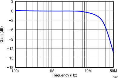 THS4532 G050_Vocm_Small-Signal_Frequency_Response_RF=2k.gif