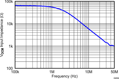 THS4532 G052_Vocm_Input_Impedance_vs_Frequency.gif