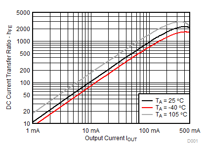 ULN2003B beta_curve.gif