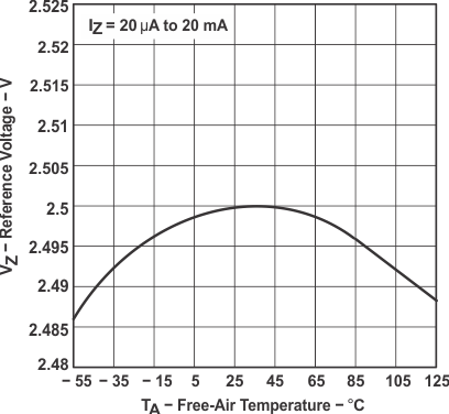 LM285-2.5 LM385-2.5 LM385B-2.5 graph_04_slvs023.gif