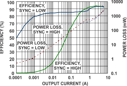 TPS43350-Q1 TPS43351-Q1 g_efficiency_across_output_currents_buck_lvsa82.gif