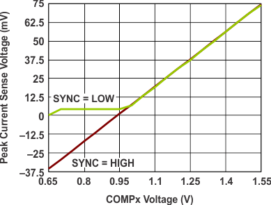 TPS43330A-Q1 g_current_limit_vs_compx_voltage_buck_SLVSC16.gif