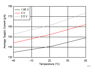 DRV5012 D001-drv5012-average-supply-current-v-temperature.gif