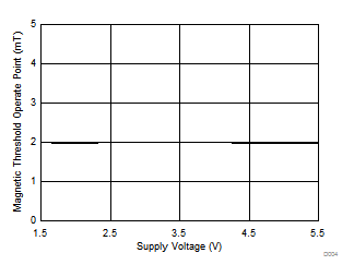 DRV5012 D004-drv5012-bop-v-supply-voltage.gif
