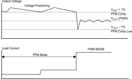 TPS652170 dynamic_voltage_psm_SLVSB64.gif