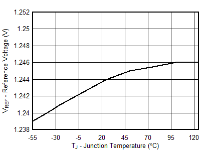 TLVH431B-EP D001_reference-voltage-vs-temperature-SLVSFF4.gif