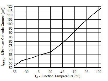 TLVH431B-EP D003_minimum-cathode-current-vs-temperature-SLVSFF4.gif