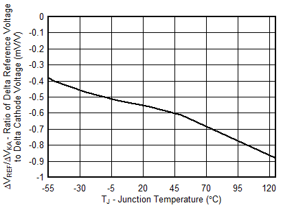 TLVH431B-EP D005_ratio-delta-reference-to-delta-cathode-vs-temperature-SLVSFF4.gif