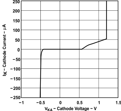 TLVH431B-EP cathode-current-vs-cathode-voltage-slvsff4.gif