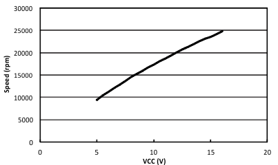 fast_motor_vs_voltage_lws237.gif
