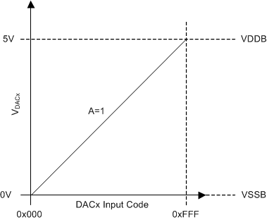 LMP92066 DAC_input_code_5V.gif