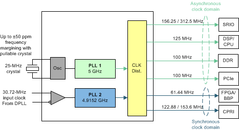LMK03328 wireless_baseband_processing_unit_example_snas668.gif