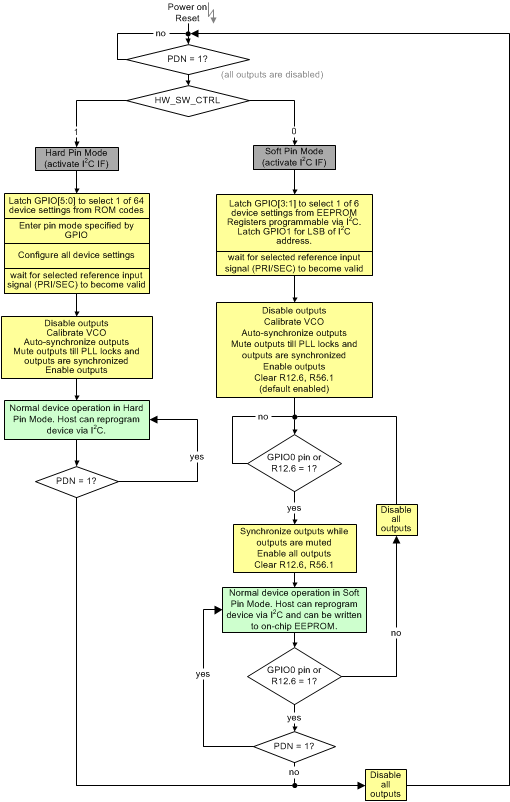 LMK03318 flowchart_for_device_power_up_configuration_snas669.gif