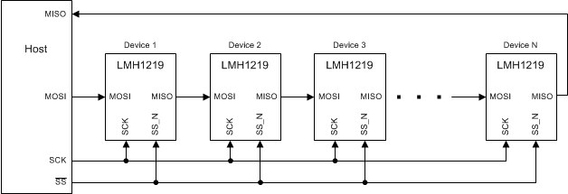 LMH1219 daisy_chain_configuration_snls475.gif