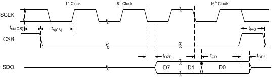 LDC1101 read_timing_diagram_snosd01.gif