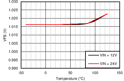 LM43601-Q1 Gen_Curve_FB_Voltage.png