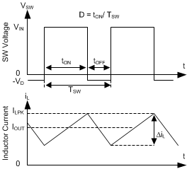 LMR23610 inductor_current_sw_voltage_timing_diagram_snvsah2.gif