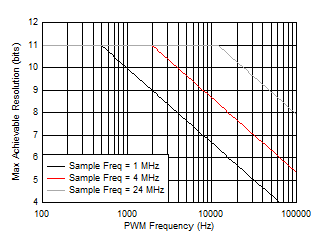 LM36272 PWMresolution_vs_freq_SNVSAC0.gif