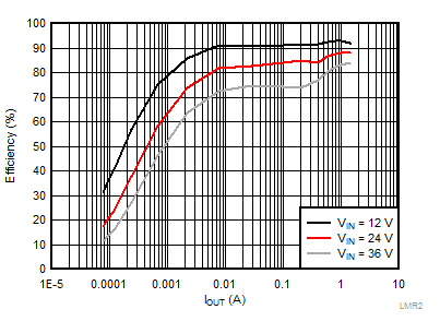 LMR23615-Q1 LMR2361DRR_Graph_002_Efficiency_vs_Current_Vout_5v_fsw_1000khz_SNVSAV8.gif