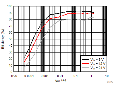 LMR23615-Q1 LMR2361DRR_Graph_003_Efficiency_vs_Current_Vout_3pt3v_fsw_1000khz_SNVSAV8.gif