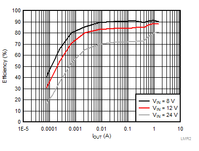 LMR23615-Q1 LMR2361DRR_Graph_004_Efficiency_vs_Current_Vout_5v_fsw_2200khz_SNVSAV8.gif