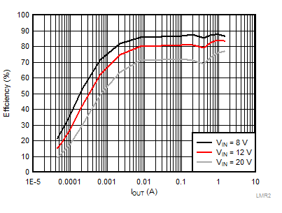 LMR23615-Q1 LMR2361DRR_Graph_005_Efficiency_vs_Current_Vout_3pt3v_fsw_2200khz_SNVSAV8.gif
